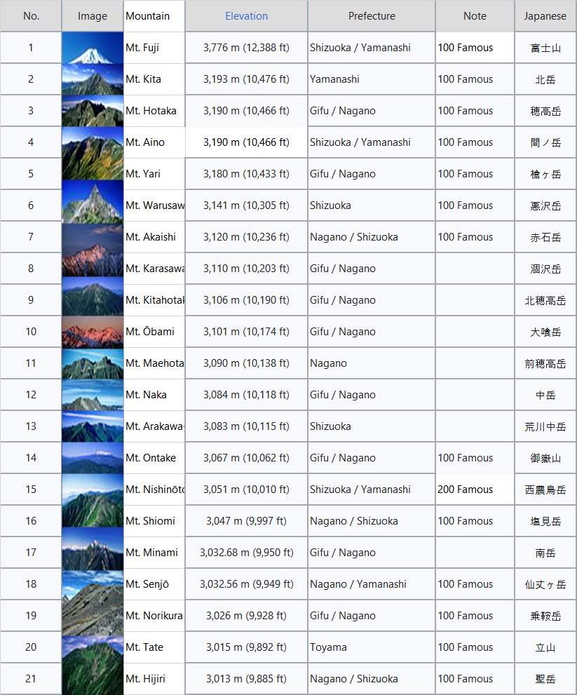 일본 3000미터 이상 산 리스트