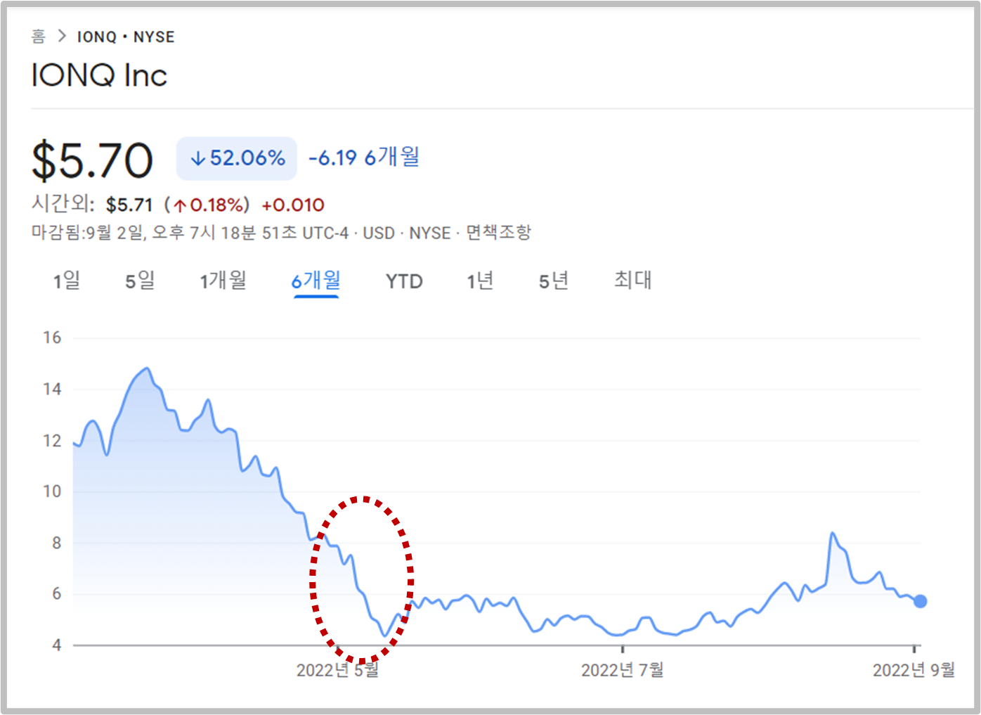 5월 3일 스콜피온 캐피탈의 공매도 보고서 이후 주가의 하락