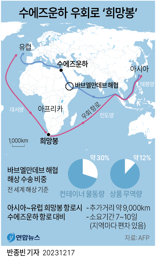 예멘 반군 후티, 이스라엘 민간 선박 연쇄적 공격 VIDEO: Oil giant BP halts Red Sea transit amid attacks by Yemen's