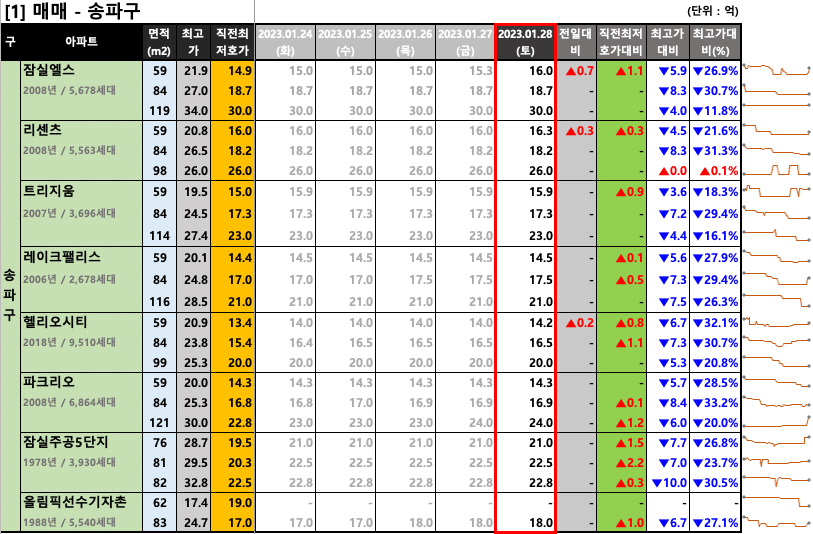  [2023-01-28 토요일] 서울/경기 주요단지 네이버 최저 호가