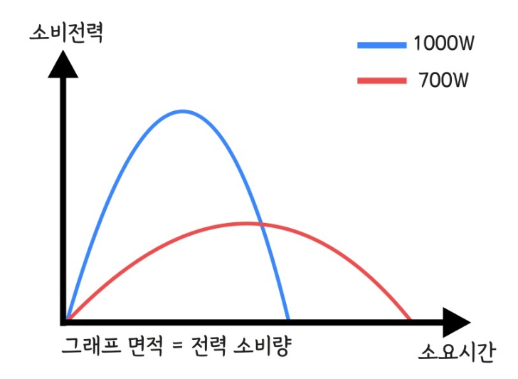 전자레인지 시간당 소비전력