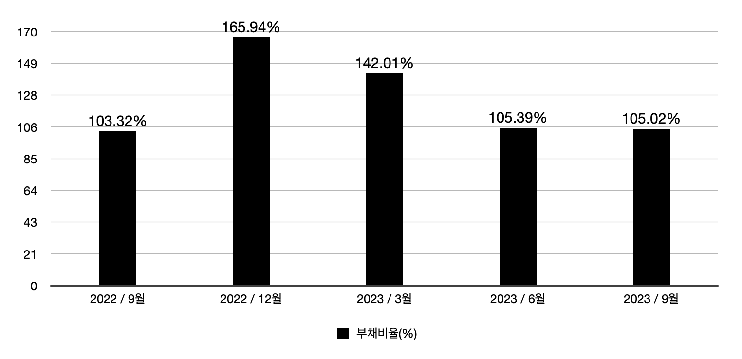 대성에너지 부채비율