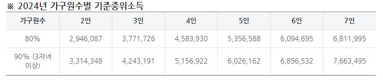 2024 가구원수별 기준중위소득표