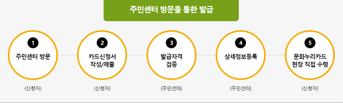 국가지원 바우처 이용권