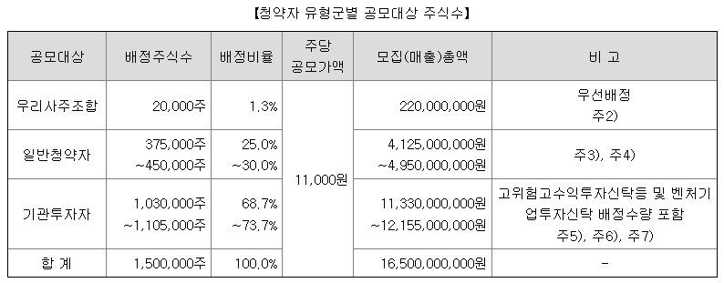 코칩 공모주 배정내역