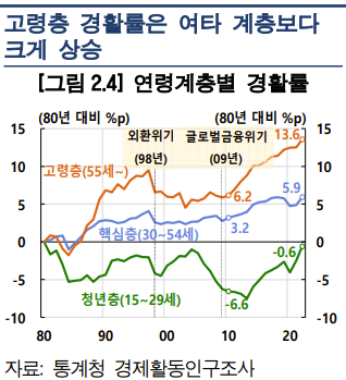 고령층 경제활동률 추이