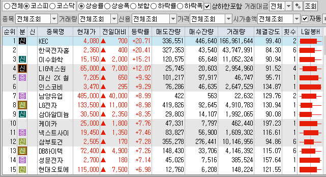  11월19일 코스피 코스닥 상한가 포함 상승률 상위 종목 TOP 100