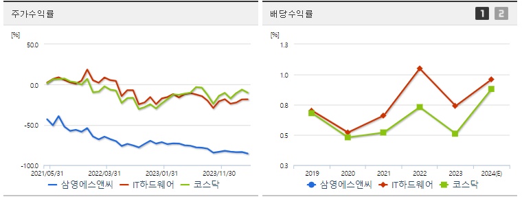 삼영에스앤씨 주가 및 배당 수익률