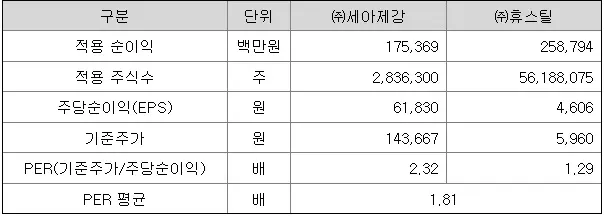 넥스틸비교기업