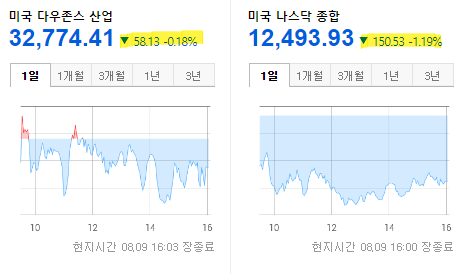 글로벌 증시 현황