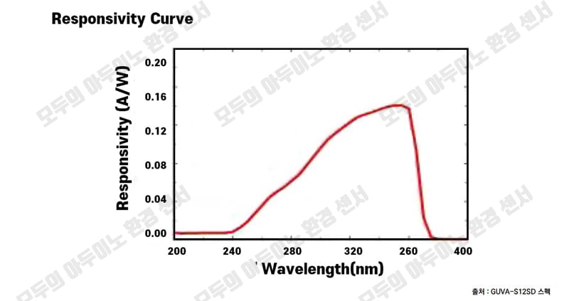 GUVA-S12SD-자외선(UV)-아두이노-센서-감도-곡선