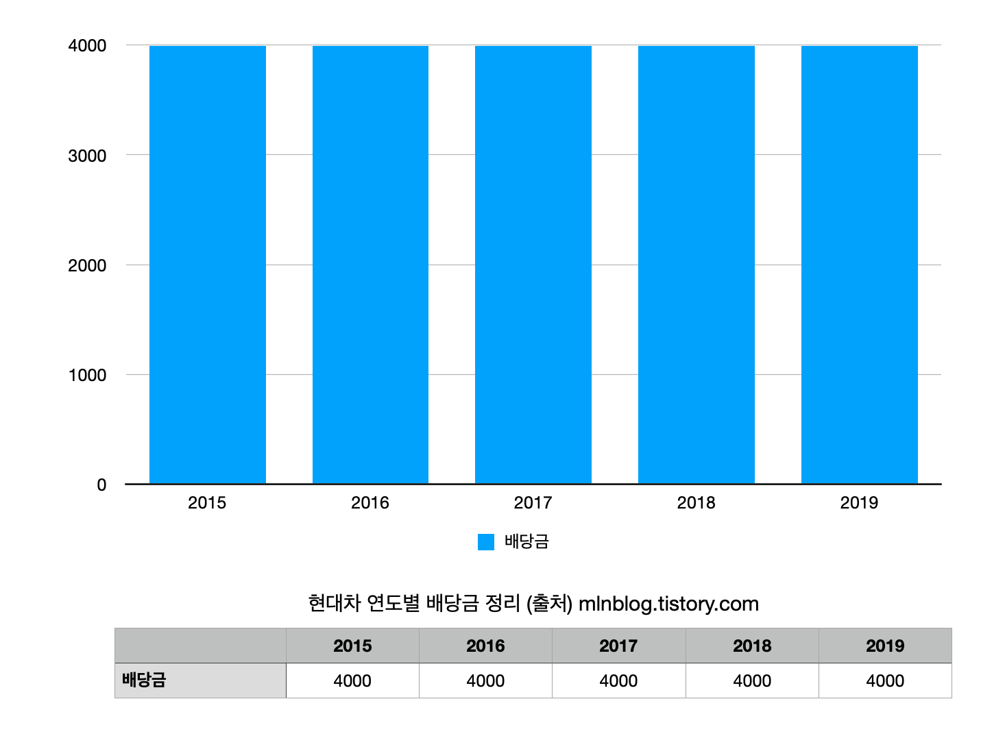 현대차 배당금 정리