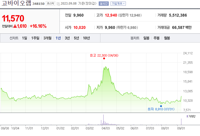고바이오랩 주가