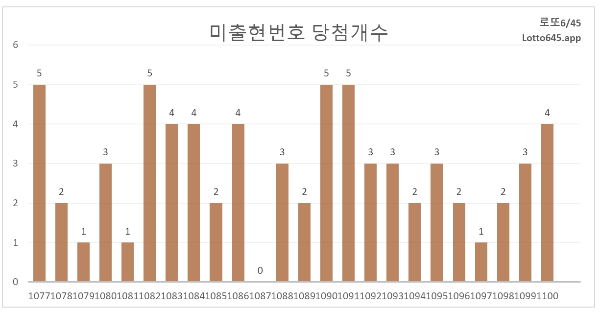 회차별 5주간 미출현 번호 당첨 통계