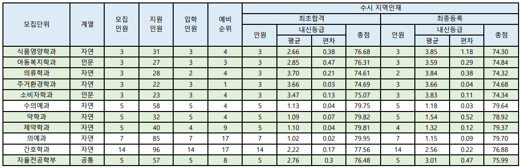 2023-충북대-수시-지역인재-입시결과-3