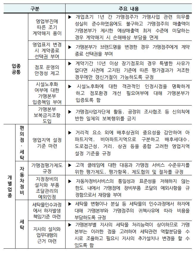  3개 업종(편의점, 자동차정비, 세탁) 표준가맹계약서 제·개정