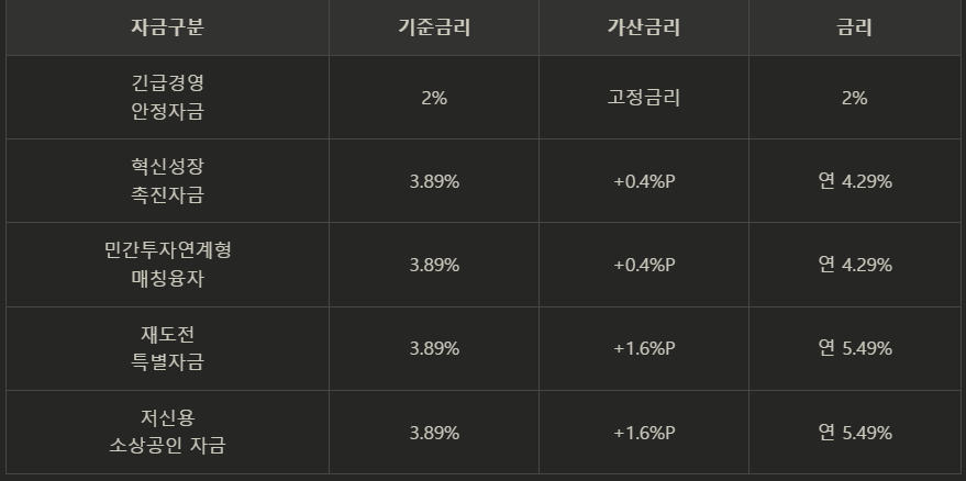 정책자금 직접대출 대출금리