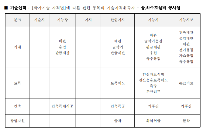 상하수도설비공사업