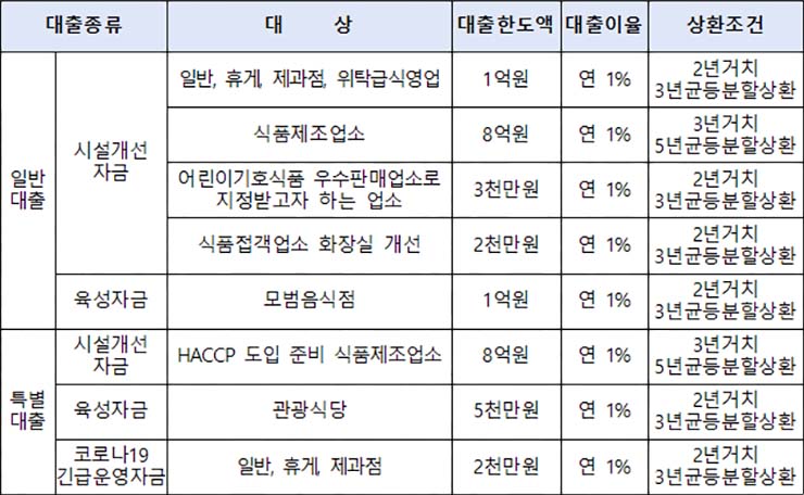  서울시, 외식업 등 식품자영업자에 총 200억 1% 저리대출