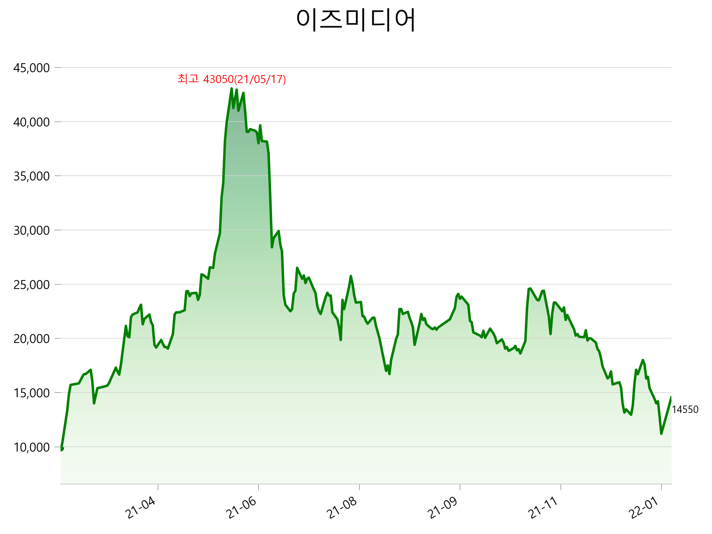  이즈미디어 주가 급등 이유
