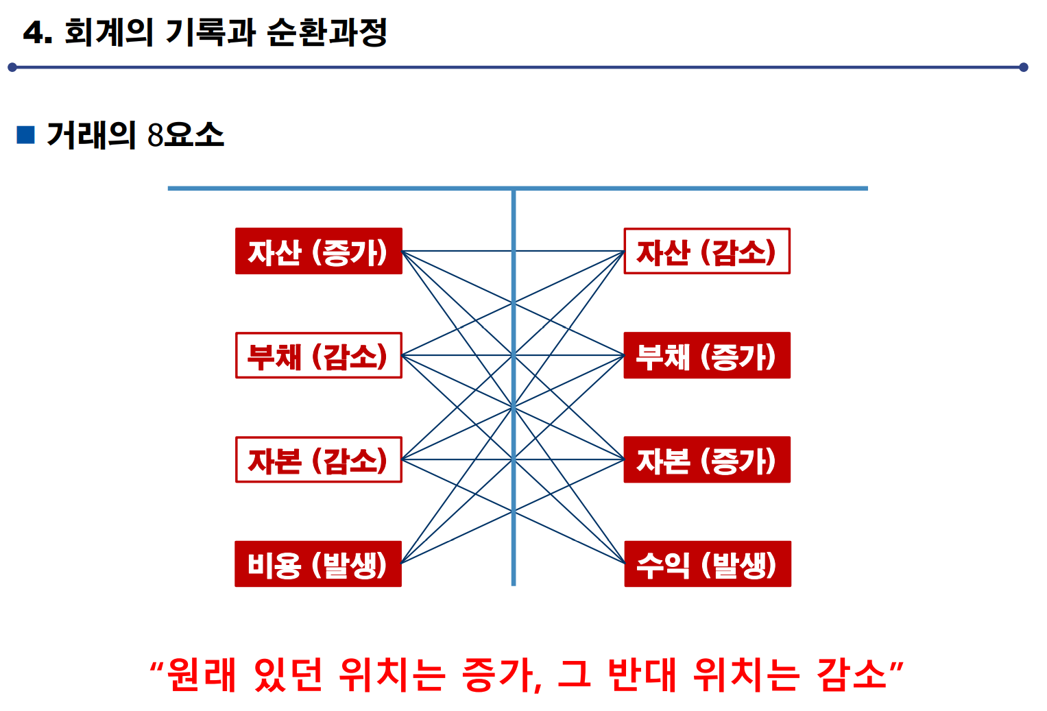  회계의 기록과 순환 과정