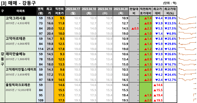 강동구 매매 최저 호가