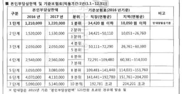 본인부담상한액 및 기준보험료