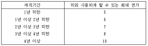 재직기간 별 미리사용 가능 연가일수