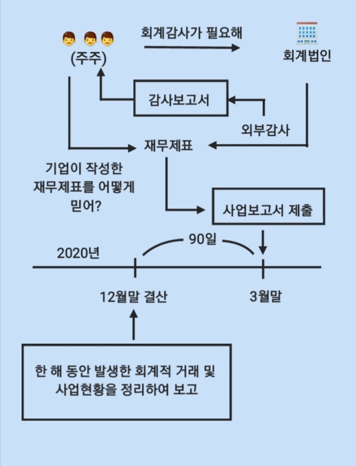  외부감사가 필요한 근본적인 이유 feat. 사업보고서와 재무제표