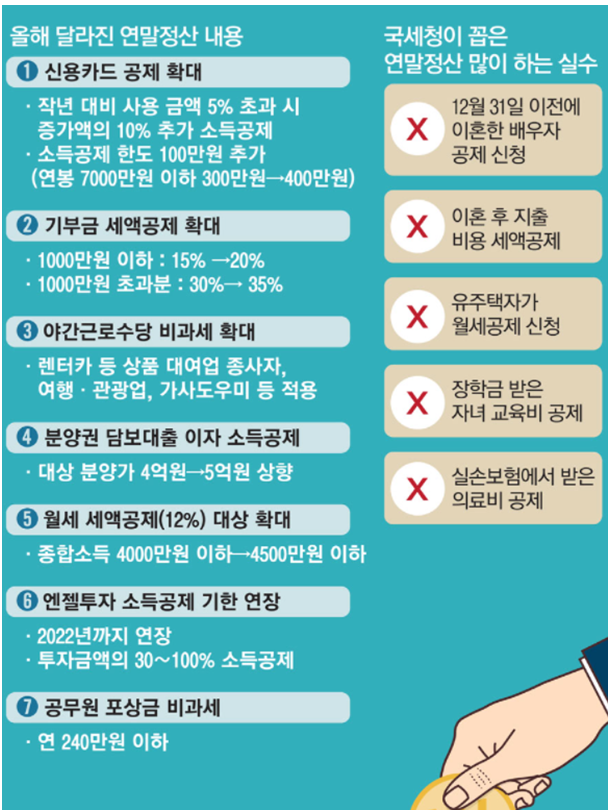 연말정산 카드공제 신용카드 공제 환급급