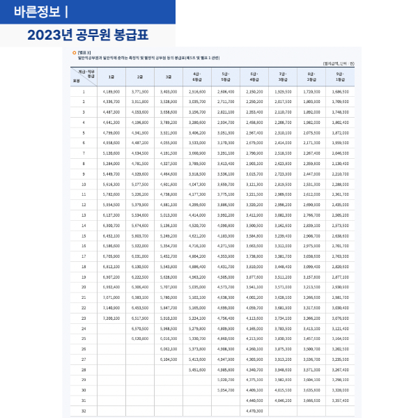 2023 공무원 봉급표