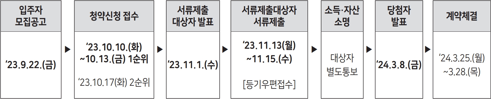 2023년재개발임대주택-모집일정