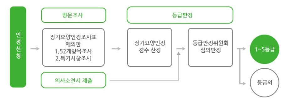 노인장기요양등급 판정 절차