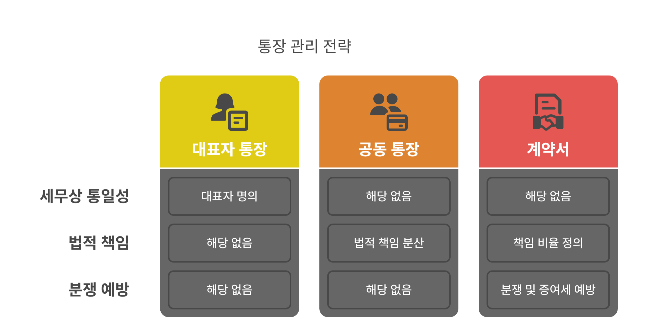 통장은 이렇게 관리하세요