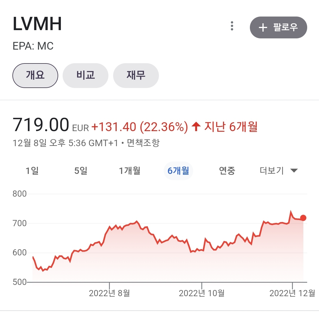 2022년말 세계 부자 랭킹 (머스크 2위 하락)