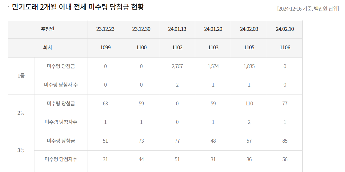 1151회 로또 당첨번호 1등 2등 판매점 당첨지역 정보