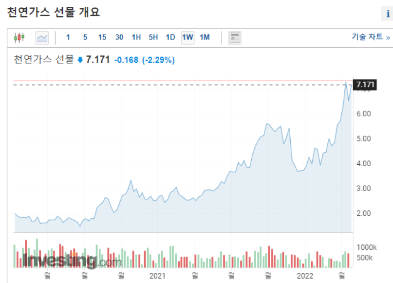 천연가스 선물가 현황