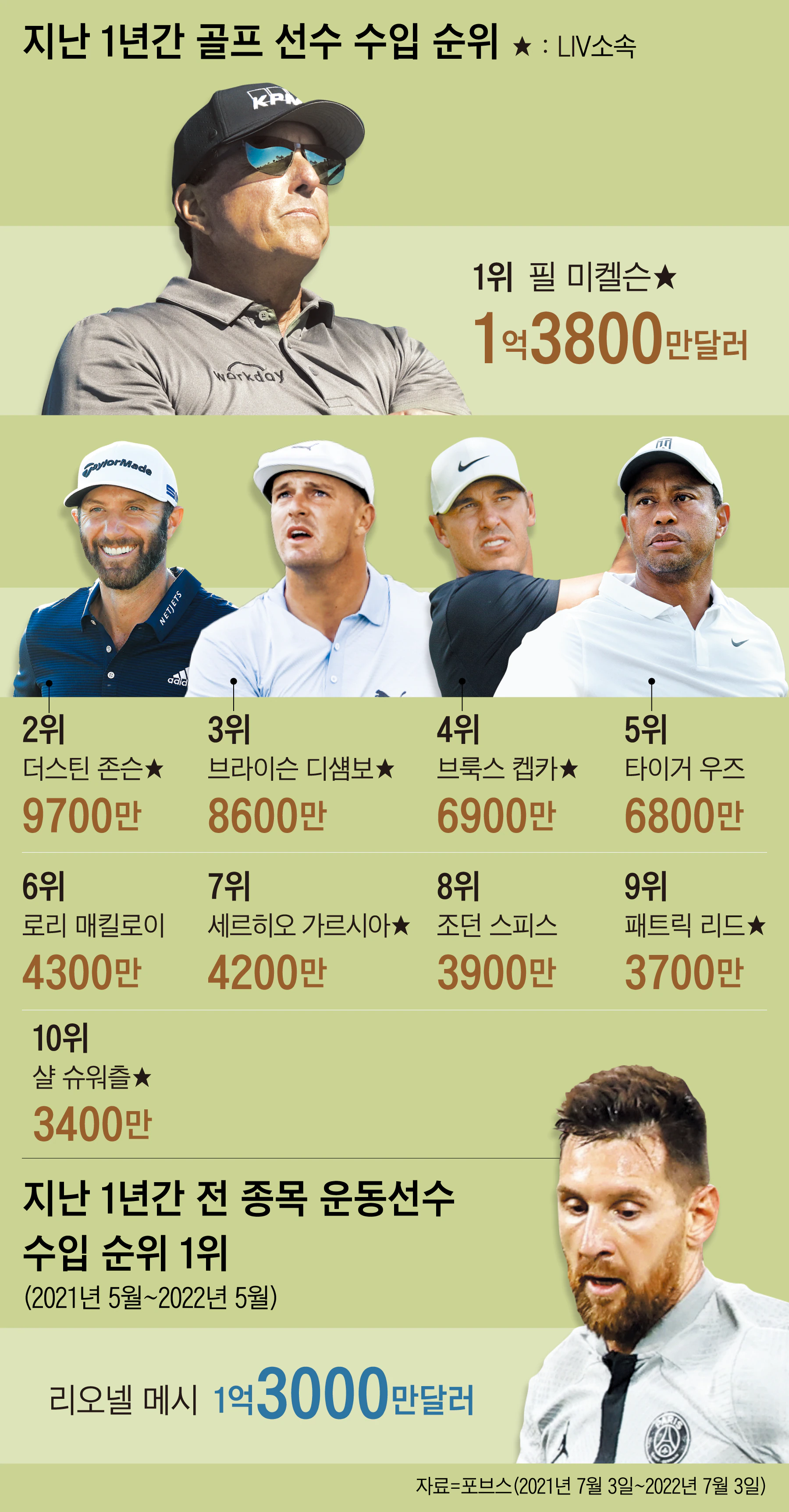  [포브스] 골프 선수 수입 순위 변화