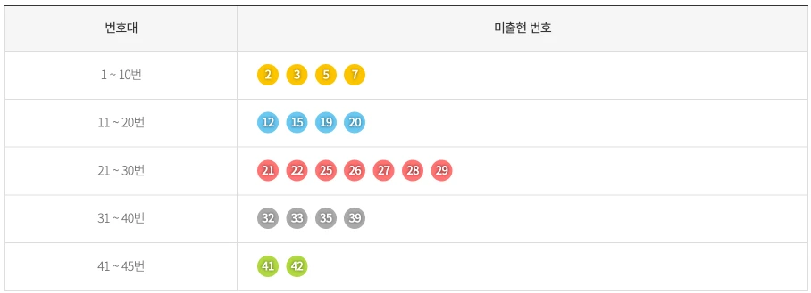 기간별 미출현 번호