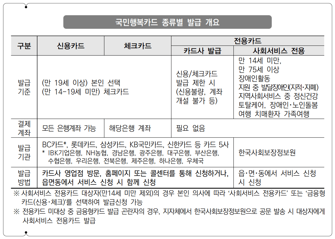 국민행복카드 종류별 발급 개요