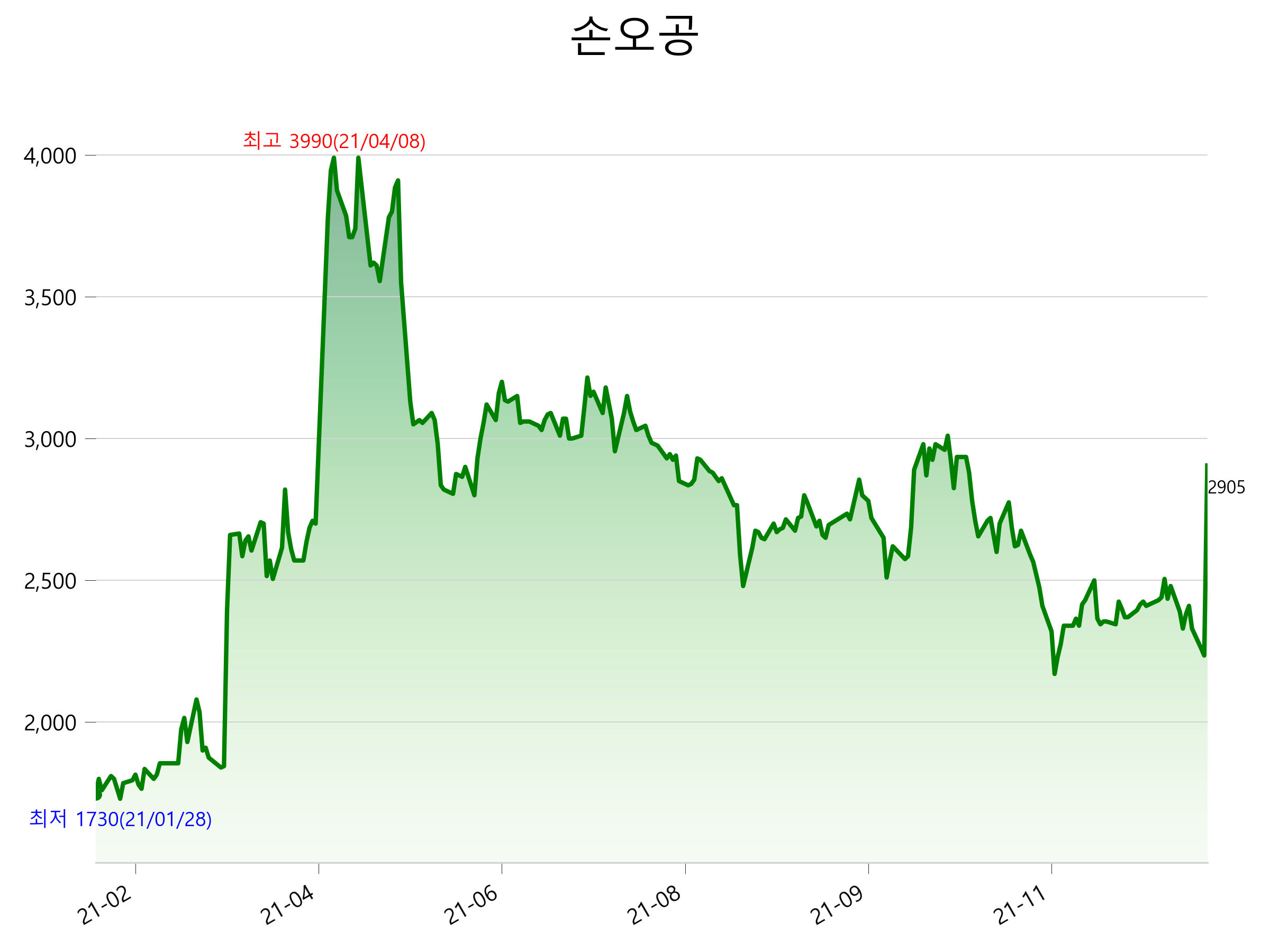  손오공 주가 급등 이유