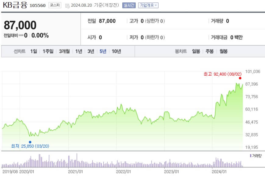 KB금융 주가