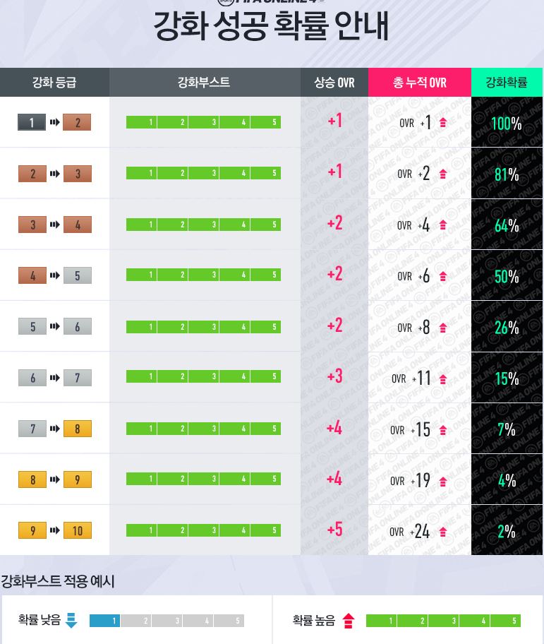 피파4-강화확률표