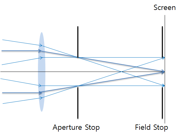 Aperture Stop and Field Stop