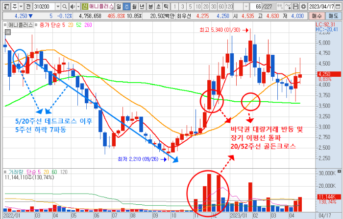 4월 21일 애니플러스 주가 주봉 차트 분석