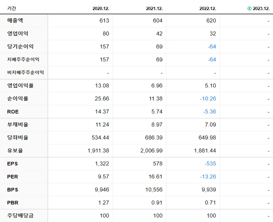 에스텍파마 재무제표