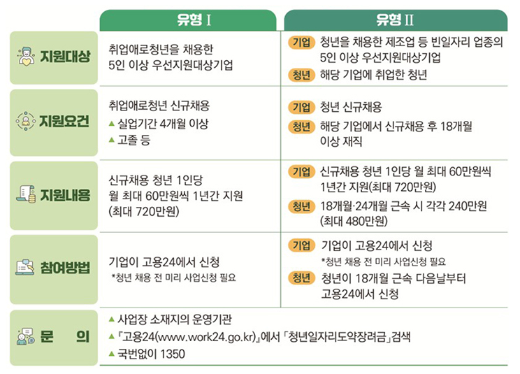 유형 1과 2