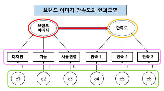 브랜드 이미지 만족도의 인과 모델