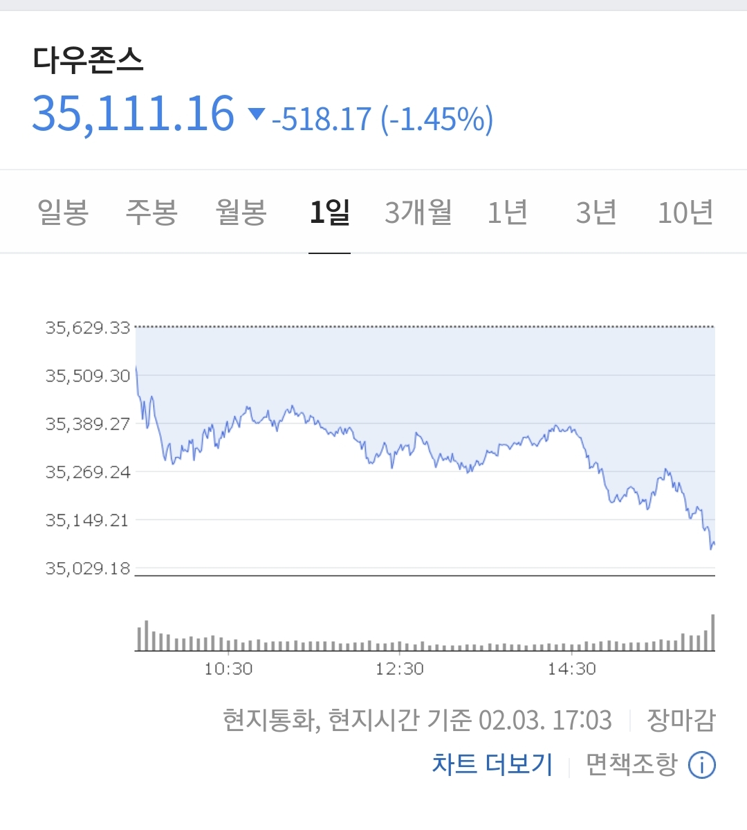  22.02.04 뉴욕 증시 3대 지수 