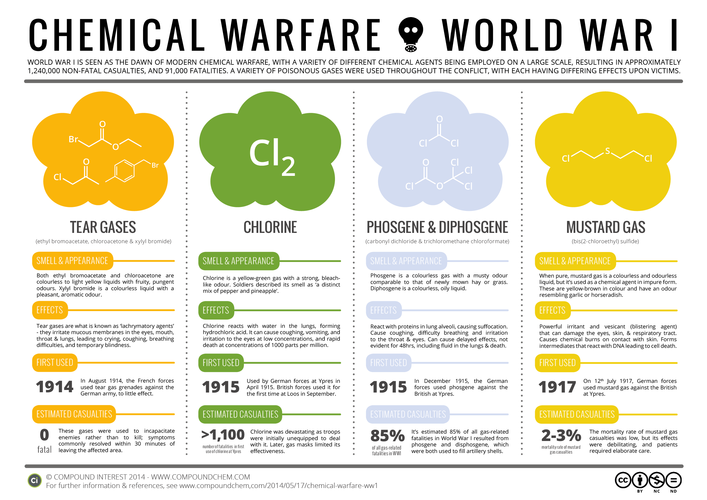 화학무기의 역사